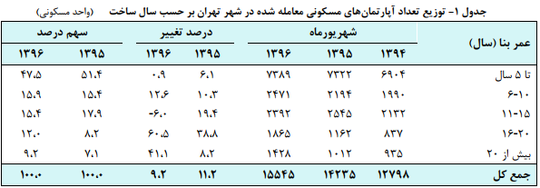 نرخ اجاره بهای در شهریور ماه رشد کرد/ متوسط قیمت هر متر بنا 45.8 میلیون ریال نرخ اجاره بهای در شهریور ماه رشد کرد/ متوسط قیمت هر متر بنا 45.8 میلیون ریال