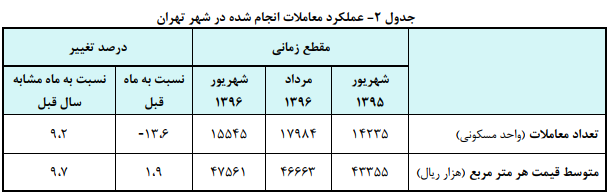 نرخ اجاره بهای در شهریور ماه رشد کرد/ متوسط قیمت هر متر بنا 45.8 میلیون ریال نرخ اجاره بهای در شهریور ماه رشد کرد/ متوسط قیمت هر متر بنا 45.8 میلیون ریال