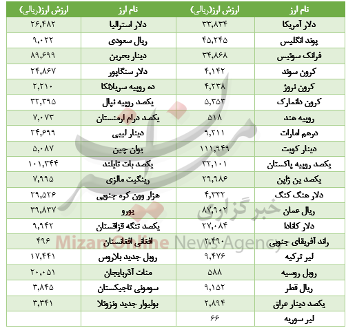رشد قیمت 31 ارز/ دینار عراق کاهش یافت+ جدول رشد قیمت 31 ارز/ دینار عراق کاهش یافت+ جدول