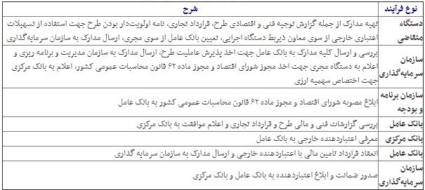 شرایط استفاده از فاینانس برای بخش دولتی و خصوصی + جزئیات شرایط استفاده از فاینانس برای بخش دولتی و خصوصی + جزئیات