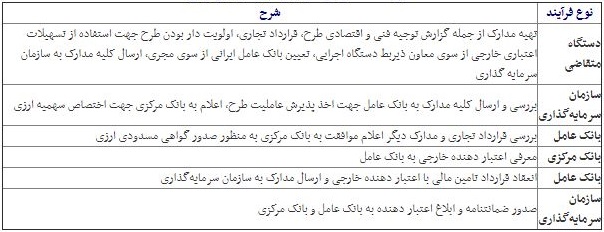 شرایط استفاده از فاینانس برای بخش دولتی و خصوصی + جزئیات شرایط استفاده از فاینانس برای بخش دولتی و خصوصی + جزئیات
