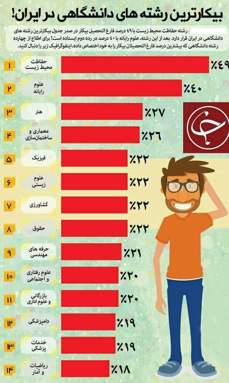 بیکارترین رشته‌های دانشگاهی در ایران+اینفوگرافی