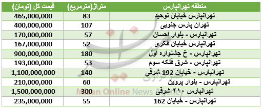 برای خرید آپارتمان در منطقه تهرانپارس چقدر باید هزینه کرد؟+جدول قیمت برای خرید آپارتمان در منطقه تهرانپارس چقدر باید هزینه کرد؟+جدول قیمت