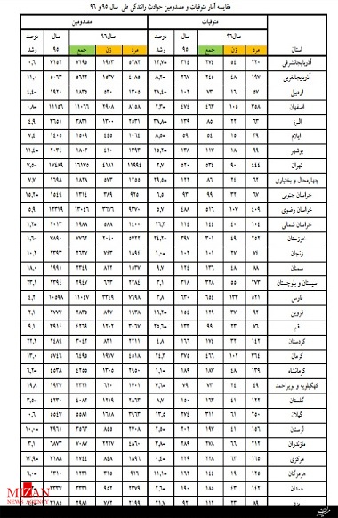 از شناساسایی بیش از ۳ هزار نقطه حادثه خیز تا ارسال پیامک برای رانندگان متخلف/ برگزاری دوره‌های اموزشی برای رانندگان متخلف/ تلفات ناشی از سوانح رانندگی در استان‌ها روندی کاهش دارد