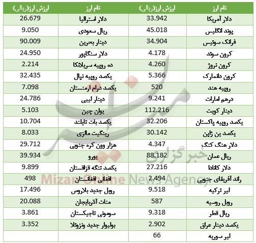 ۳۶ ارز صعودی شد/ دینار عراق ارزان شد+ جدول