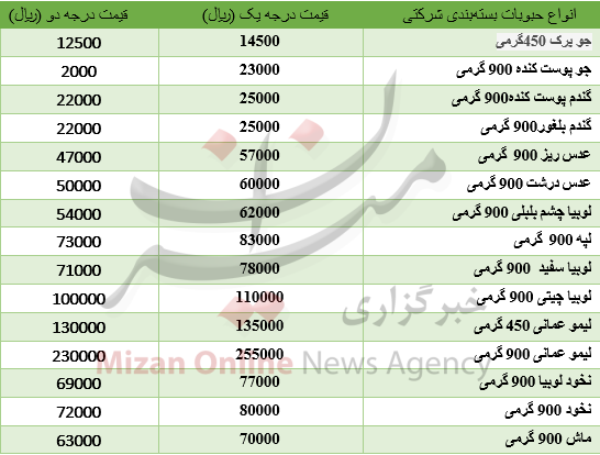 نرخ انواع حبوبات در بازار + جدول نرخ انواع حبوبات در بازار + جدول