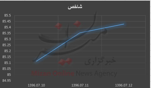جمعه///شاخص با نوسان منفی روبرو شد/ ... پشتاز معاملات