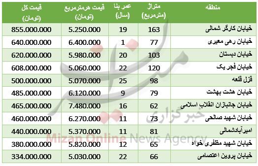 قیمت آپارتمان در محدوده امیرآباد+ جدول قیمت آپارتمان در محدوده امیرآباد+ جدول