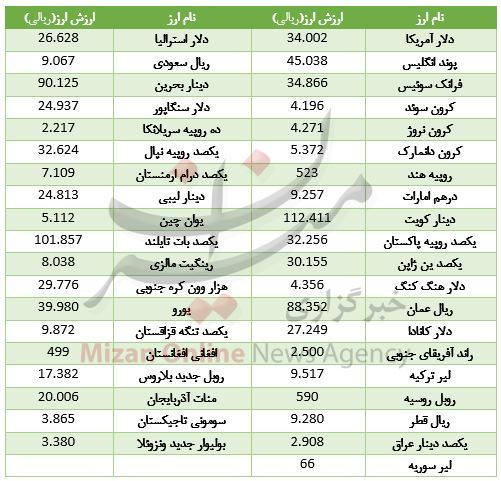 ارزش ۳۰ ارز بالا رفت/ دلار و یورو هم مسیر شدند+ جدول ارزش ۳۰ ارز بالا رفت/ دلار و یورو هم مسیر شدند+ جدول