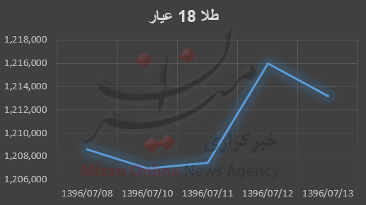 بررسی قیمت طلا و سکه در هفته گذشته؛ بررسی قیمت طلا و سکه در هفته گذشته؛