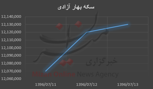 بررسی قیمت طلا و سکه در هفته گذشته؛ بررسی قیمت طلا و سکه در هفته گذشته؛