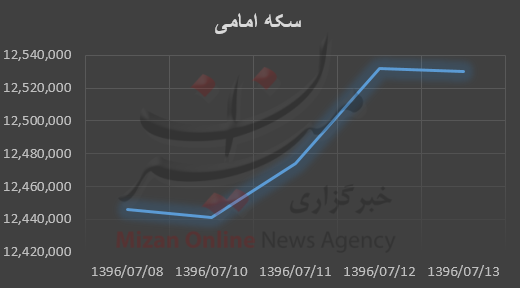 بررسی قیمت طلا و سکه در هفته گذشته؛ بررسی قیمت طلا و سکه در هفته گذشته؛