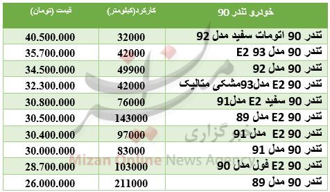 قیمت خودرو تندر ۹۰ در بازار + جدول قیمت خودرو تندر ۹۰ در بازار + جدول