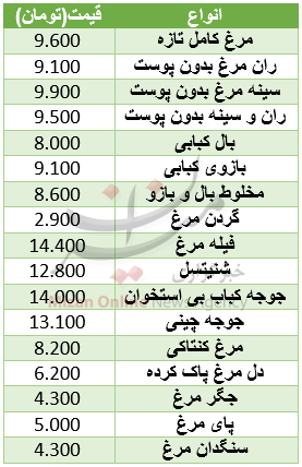 نرخ آلایش مرغ در میادین+ جدول نرخ آلایش مرغ در میادین+ جدول