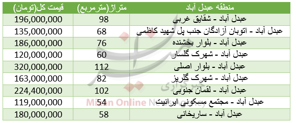 برای خرید آپارتمان در منطقه عبدل آباد چقدر باید هزینه کرد؟+جدول قیمت برای خرید آپارتمان در منطقه عبدل آباد چقدر باید هزینه کرد؟+جدول قیمت