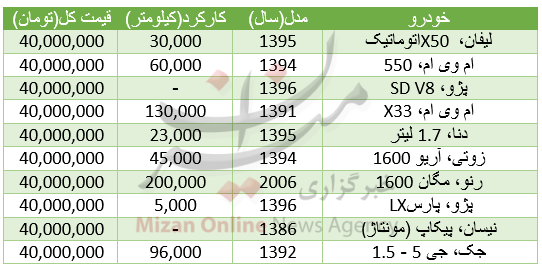 توقف اُفت شاخص بورس/ خریداران خودرو 40 میلیونی بخوانند/ دلار 4 هزار تومان شد توقف اُفت شاخص بورس/ خریداران خودرو 40 میلیونی بخوانند/ دلار 4 هزار تومان شد