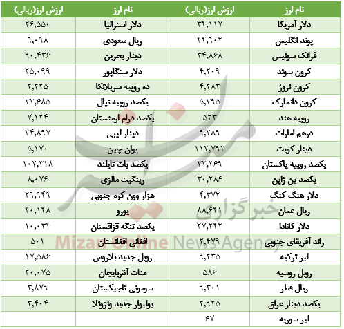 رشد قیمت 33 ارز در بازار+جدول