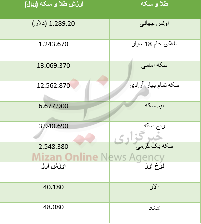 افزایش قیمت سکه امامی/ روند صعودی دلار ادامه دارد + جدول قیمت افزایش قیمت سکه امامی/ روند صعودی دلار ادامه دارد + جدول قیمت