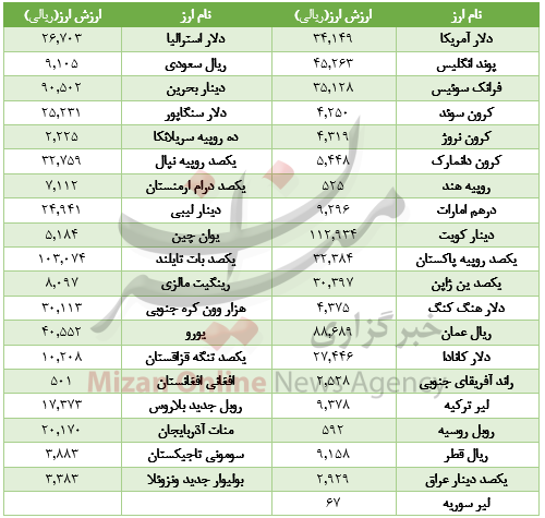 رشد قیمت 33 ارز در بازار+جدول رشد قیمت 33 ارز در بازار+جدول