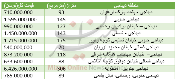 برای خرید آپارتمان در منطقه دیباجی چقدر باید هزینه کرد؟+جدول برای خرید آپارتمان در منطقه دیباجی چقدر باید هزینه کرد؟+جدول
