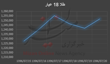 بررسی قیمت طلا و سکه در هفته گذشته؛