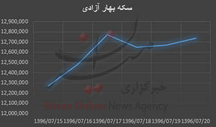 بررسی قیمت طلا و سکه در هفته گذشته؛ بررسی قیمت طلا و سکه در هفته گذشته؛