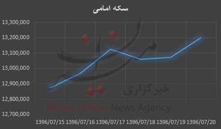 بررسی قیمت طلا و سکه در هفته گذشته؛ بررسی قیمت طلا و سکه در هفته گذشته؛