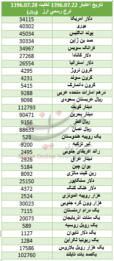 نرخ انواع ارز جهت محاسبه حقوق و عوارض گمرکی+ جدول