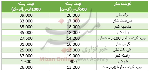 بسته اقتصادی میزان از بازار؛ بسته اقتصادی میزان از بازار؛