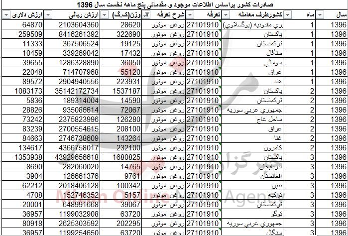 درآمد ۷ میلیون دلاری با صادرات روغن موتور+ جدول