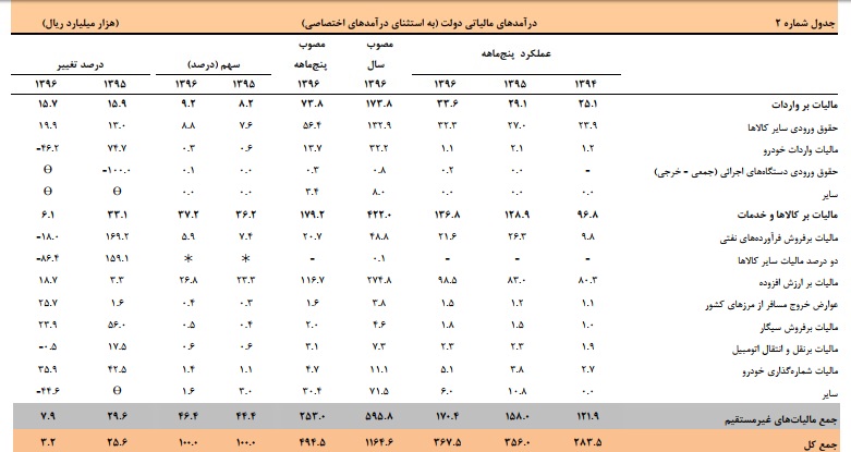 چقدر درآمد از فروش سیگار نصیب دولت شد + جزئیات چقدر درآمد از فروش سیگار نصیب دولت شد + جزئیات