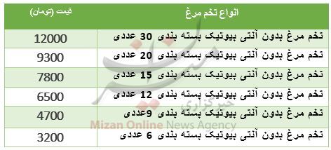 قیمت تخم مرغ بدون آنتی بیوتیک + جدول قیمت تخم مرغ بدون آنتی بیوتیک + جدول