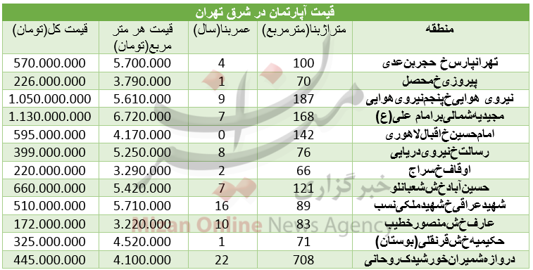 قیمت آپارتمان در شرق تهران+جدول قیمت آپارتمان در شرق تهران+جدول