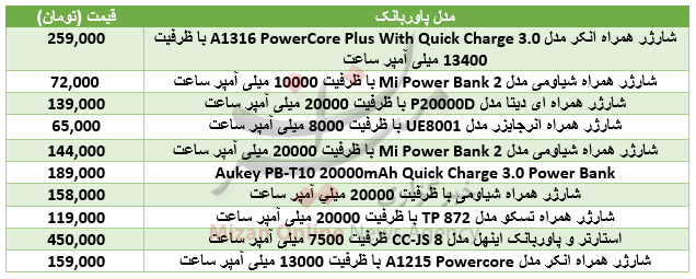 برای خرید پاوربانک چقدر باید هزینه کرد؟+جدول برای خرید پاوربانک چقدر باید هزینه کرد؟+جدول