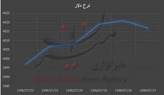 نوسان نسبی در بازار دلار/بیشترین نرخ ۴۰۲۱ تومان نوسان نسبی در بازار دلار/بیشترین نرخ ۴۰۲۱ تومان