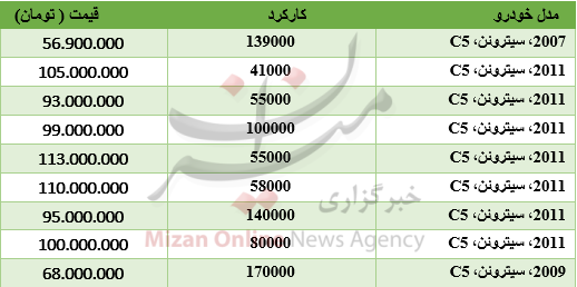برای خرید سیتروئن C5 چقدر باید هزینه کرد؟