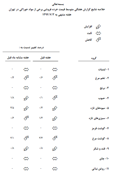میوه، سبزی و قند و شکر گران شد + جدول میوه، سبزی و قند و شکر گران شد + جدول