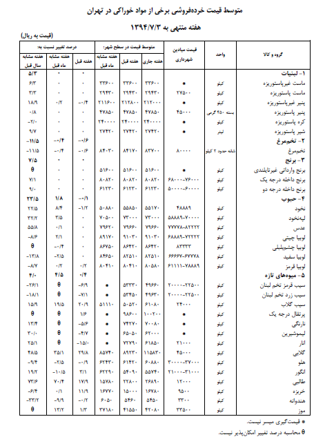 میوه، سبزی و قند و شکر گران شد + جدول میوه، سبزی و قند و شکر گران شد + جدول