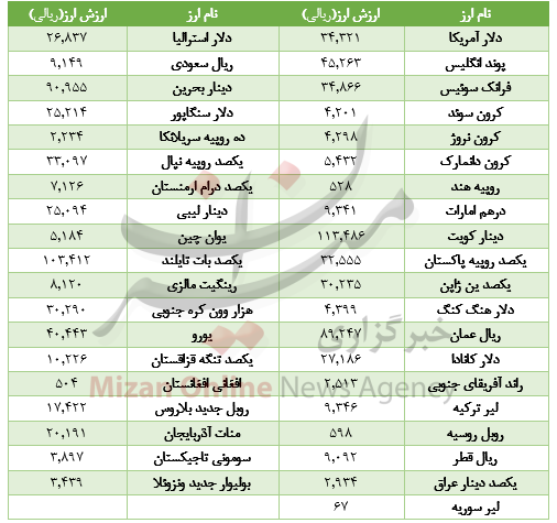 خواب یک روزه در بازار بین بانکی+ جدول خواب یک روزه در بازار بین بانکی+ جدول