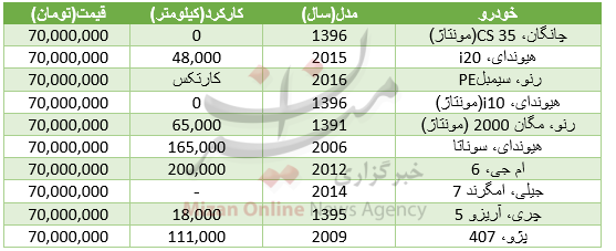 با 70 میلیون تومان چه خودروهایی میتوان خرید؟+جدول با 70 میلیون تومان چه خودروهایی میتوان خرید؟+جدول