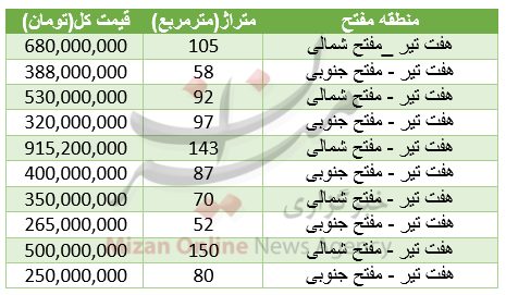 برای خرید آپارتمان در خیابان مفتح چقدر باید هزینه کرد؟+جدول برای خرید آپارتمان در خیابان مفتح چقدر باید هزینه کرد؟+جدول