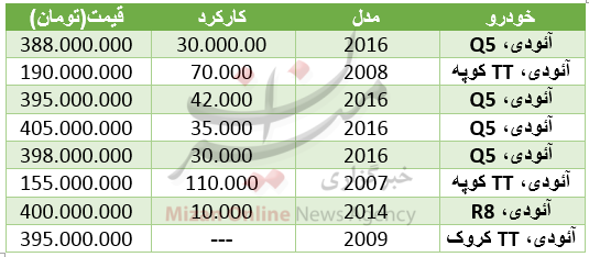 قیمت آئودی در بازار+ جدول