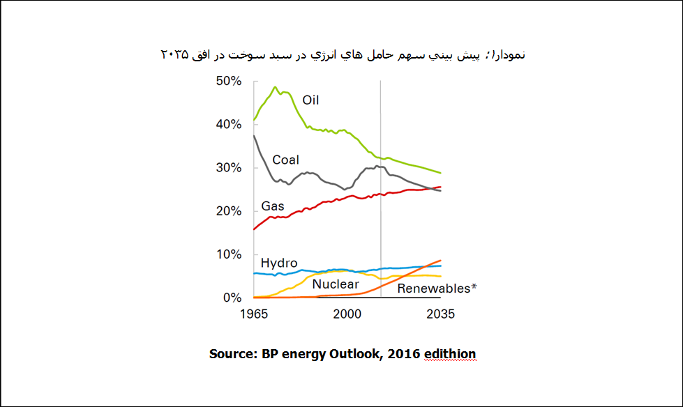 تحلیلی بر سیاست حضور ایران در بازار جهانی LNG تحلیلی بر سیاست حضور ایران در بازار جهانی LNG