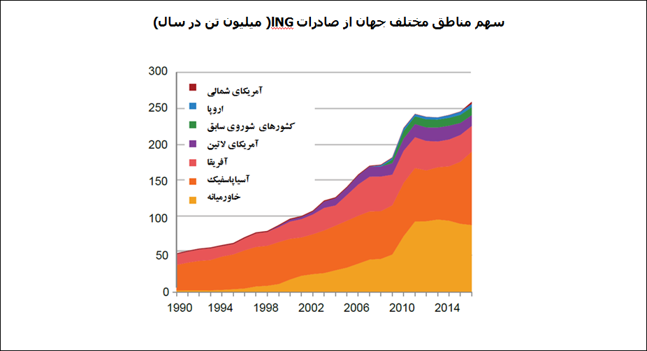تحلیلی بر سیاست حضور ایران در بازار جهانی LNG تحلیلی بر سیاست حضور ایران در بازار جهانی LNG
