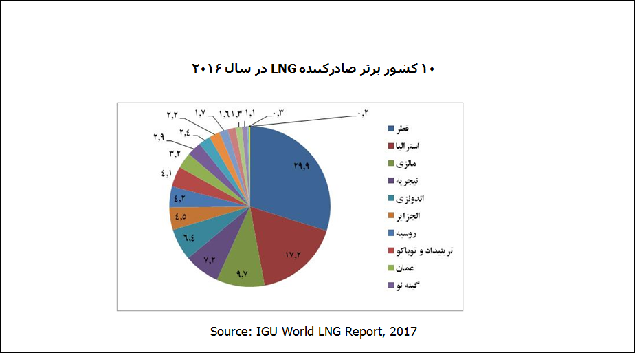 تحلیلی بر سیاست حضور ایران در بازار جهانی LNG تحلیلی بر سیاست حضور ایران در بازار جهانی LNG