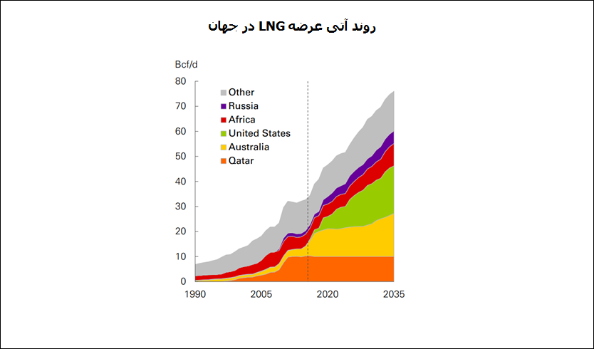 تحلیلی بر سیاست حضور ایران در بازار جهانی LNG تحلیلی بر سیاست حضور ایران در بازار جهانی LNG