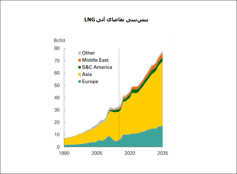 تحلیلی بر سیاست حضور ایران در بازار جهانی LNG