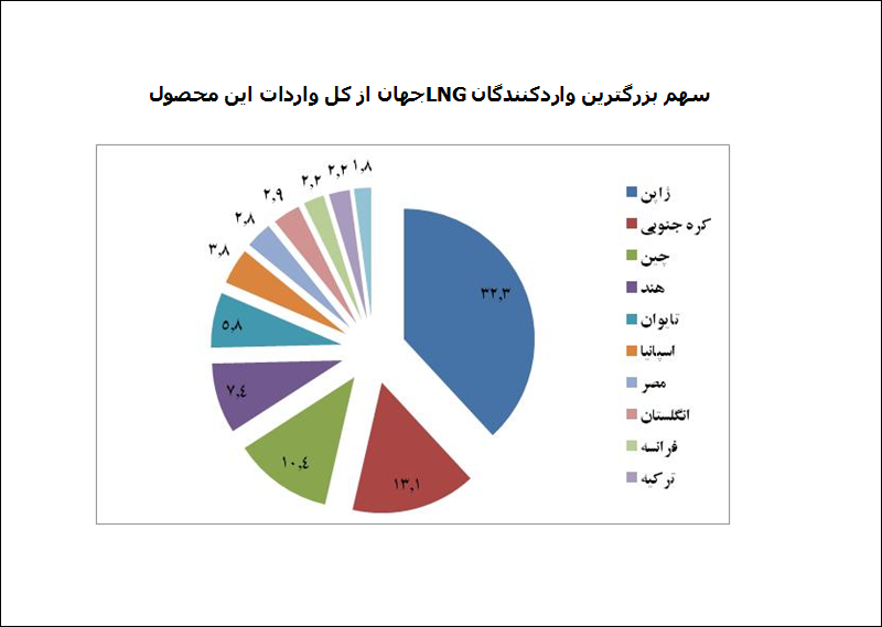 تحلیلی بر سیاست حضور ایران در بازار جهانی LNG تحلیلی بر سیاست حضور ایران در بازار جهانی LNG