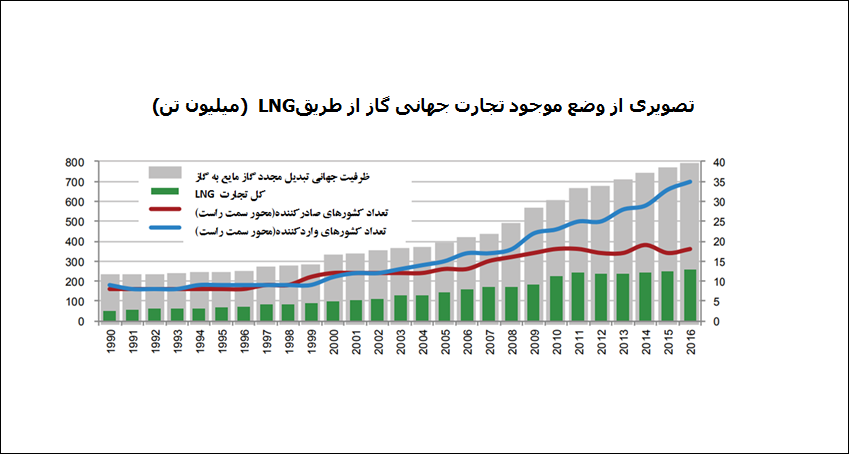 تحلیلی بر سیاست حضور ایران در بازار جهانی LNG تحلیلی بر سیاست حضور ایران در بازار جهانی LNG