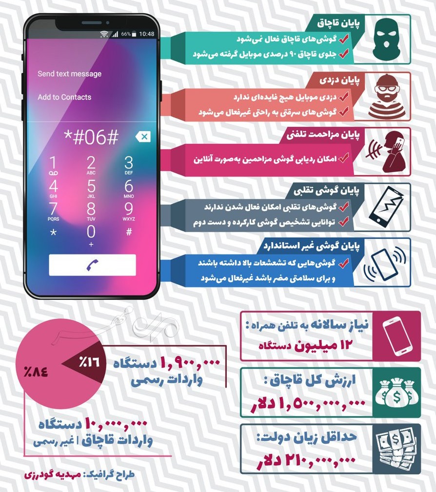 چرا باید از طرح ریجستری موبایل حمایت کرد؟+اینفوگرافی چرا باید از طرح ریجستری موبایل حمایت کرد؟+اینفوگرافی